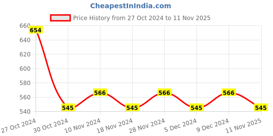 firstcry.com Lil Lollipop Slip On LED Sneakers - Beige lil lollipop Price History Graph from 27 Oct 2024 to 11 Nov 2025