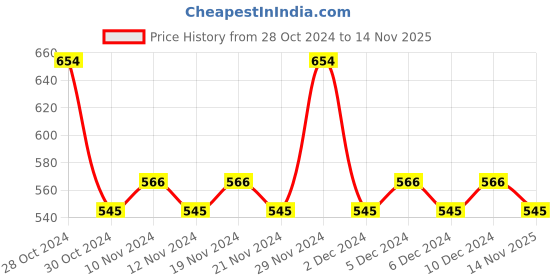 firstcry.com Lil Lollipop Slip On LED Sneakers - Beige lil lollipop Price History Graph from 28 Oct 2024 to 14 Nov 2025