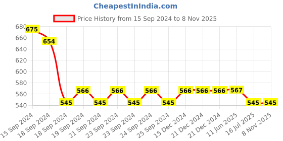 firstcry.com Lil Lollipop Slip On LED Sneakers - Blue lil lollipop Price History Graph from 15 Sep 2024 to 7 Nov 2025