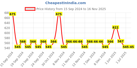 firstcry.com Lil Lollipop Slip On LED Sneakers - Grey lil lollipop Price History Graph from 15 Sep 2024 to 15 Nov 2025