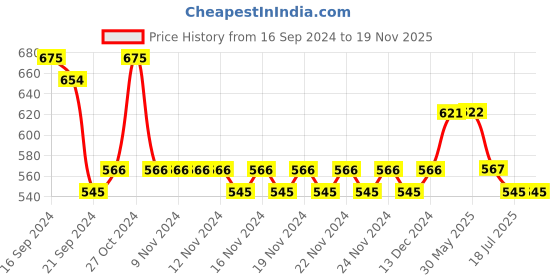 firstcry.com Lil Lollipop Slip On LED Sneakers - Grey lil lollipop Price History Graph from 16 Sep 2024 to 18 Nov 2025