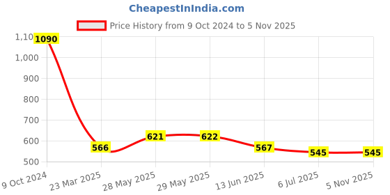 firstcry.com Lil Lollipop Slip On LED Sneakers - Grey lil lollipop Price History Graph from 9 Oct 2024 to 4 Nov 2025