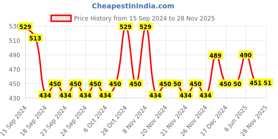 firstcry.com Lil Lollipop Slip On Musical Chu Chu Shoes - Pink lil lollipop Price History Graph from 15 Sep 2024 to 27 Nov 2025
