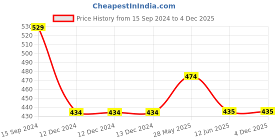firstcry.com Lil Lollipop Slip On Musical Shoes - Blue lil lollipop Price History Graph from 15 Sep 2024 to 4 Dec 2025
