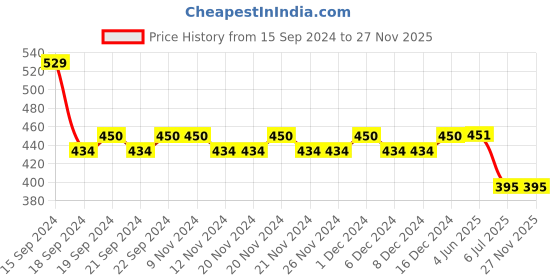 firstcry.com Lil Lollipop Smiley Applique Detailed Anti Slip Clogs - Black lil lollipop Price History Graph from 15 Sep 2024 to 26 Nov 2025