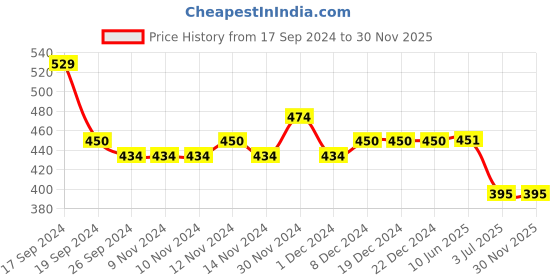 firstcry.com Lil Lollipop Smiley Applique Detailed Anti Slip Clogs - Black lil lollipop Price History Graph from 17 Sep 2024 to 30 Nov 2025