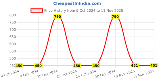 firstcry.com Lil Lollipop Smiley Face Applique & Abstract Detailed Musical Velcro Shoes - Blue lil lollipop Price History Graph from 9 Oct 2024 to 10 Nov 2025