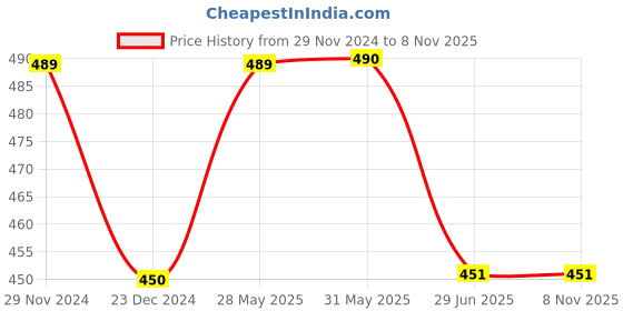 firstcry.com Lil Lollipop Snowman Applique Detailed Velcro Closure Musical Sandals - Red lil lollipop Price History Graph from 29 Nov 2024 to 8 Nov 2025
