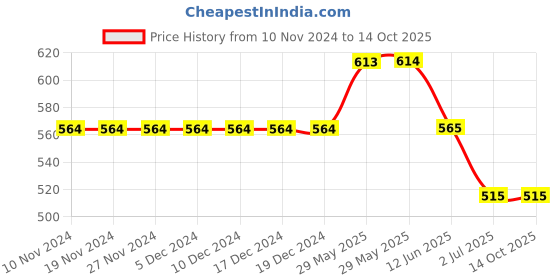 firstcry.com Lil Lollipop Soccer Text Designed Velcro Closure LED Shoes - Grey lil lollipop Price History Graph from 10 Nov 2024 to 14 Oct 2025