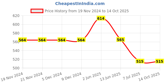 firstcry.com Lil Lollipop Soccer Text Designed Velcro Closure LED Shoes - Grey lil lollipop Price History Graph from 19 Nov 2024 to 13 Oct 2025