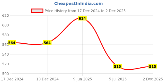 firstcry.com Lil Lollipop Soccer Text Designed Velcro Closure LED Shoes - Grey lil lollipop Price History Graph from 17 Dec 2024 to 2 Dec 2025