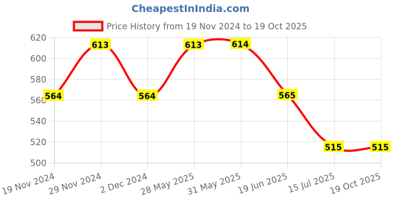 firstcry.com Lil Lollipop Soccer Text Designed Velcro Closure LED Shoes - Grey lil lollipop Price History Graph from 19 Nov 2024 to 18 Oct 2025