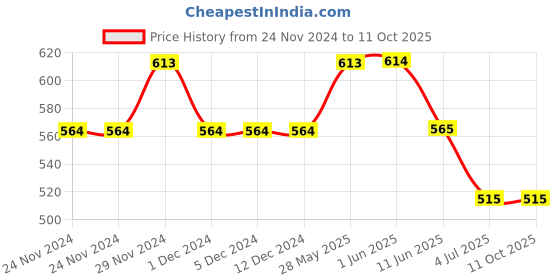firstcry.com Lil Lollipop Soccer Text Designed Velcro Closure LED Shoes - Grey lil lollipop Price History Graph from 24 Nov 2024 to 11 Oct 2025