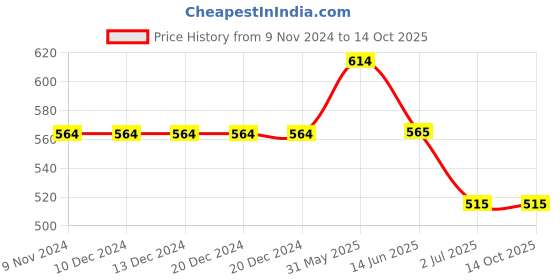 firstcry.com Lil Lollipop Soccer Text Designed Velcro Closure LED Shoes - Navy Blue lil lollipop Price History Graph from 9 Nov 2024 to 14 Oct 2025