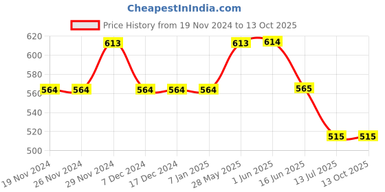 firstcry.com Lil Lollipop Soccer Text Designed Velcro Closure LED Shoes - Navy Blue lil lollipop Price History Graph from 19 Nov 2024 to 13 Oct 2025