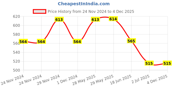 firstcry.com Lil Lollipop Soccer Text Designed Velcro Closure LED Shoes - Navy Blue lil lollipop Price History Graph from 24 Nov 2024 to 4 Dec 2025