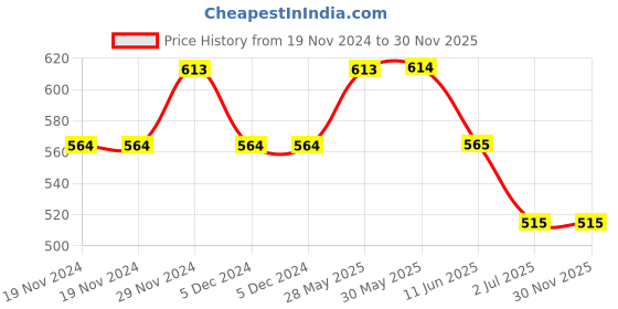 firstcry.com Lil Lollipop Soccer Text Designed Velcro Closure LED Shoes - Peach lil lollipop Price History Graph from 19 Nov 2024 to 30 Nov 2025