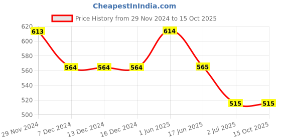 firstcry.com Lil Lollipop Soccer Text Designed Velcro Closure LED Shoes - Peach lil lollipop Price History Graph from 29 Nov 2024 to 15 Oct 2025