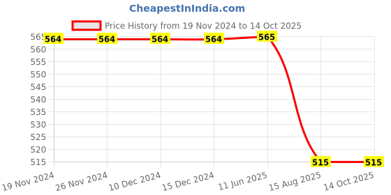 firstcry.com Lil Lollipop Soccer Text Designed Velcro Closure LED Shoes - Peach lil lollipop Price History Graph from 19 Nov 2024 to 13 Oct 2025