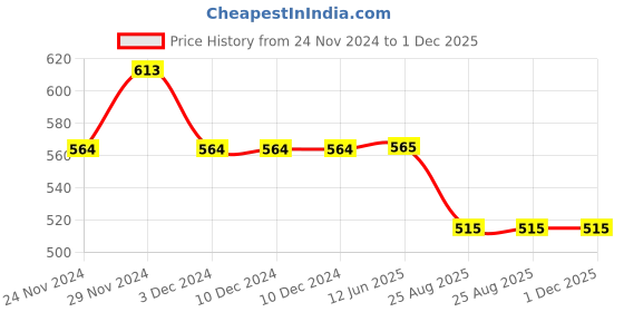 firstcry.com Lil Lollipop Soccer Text Designed Velcro Closure LED Shoes - Peach lil lollipop Price History Graph from 24 Nov 2024 to 30 Nov 2025