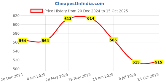 firstcry.com Lil Lollipop Soccer Text Designed Velcro Closure LED Shoes - Peach lil lollipop Price History Graph from 20 Dec 2024 to 14 Oct 2025