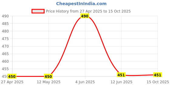 firstcry.com Lil Lollipop Solid Slip On Musical Shoes - Navy Blue lil lollipop Price History Graph from 27 Apr 2025 to 15 Oct 2025