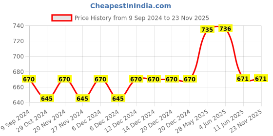 firstcry.com Lil Lollipop Space Astronaut Applique Detailed Anti Slip Clogs - Pink lil lollipop Price History Graph from 9 Sep 2024 to 23 Nov 2025