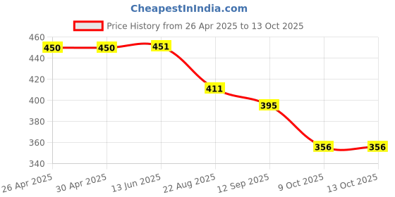 firstcry.com Lil Lollipop Spidy Kids Text Designed With Double Velcro Closure Sandals - Blue lil lollipop Price History Graph from 26 Apr 2025 to 13 Oct 2025
