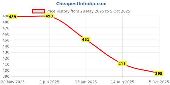 firstcry.com Lil Lollipop Spidy Kids Text Designed With Double Velcro Closure Sandals - Navy Blue & Red lil lollipop Price History Graph from 28 May 2025 to 5 Oct 2025