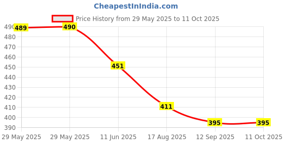 firstcry.com Lil Lollipop Spidy Kids Text Designed With Double Velcro Closure Sandals - Navy Blue & Red lil lollipop Price History Graph from 29 May 2025 to 11 Oct 2025