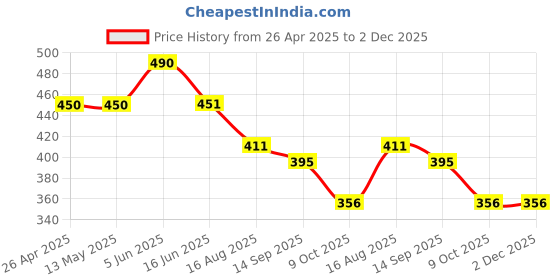firstcry.com Lil Lollipop Spidy Kids Text Designed With Double Velcro Closure Sandals - Navy Blue & Red lil lollipop Price History Graph from 26 Apr 2025 to 2 Dec 2025