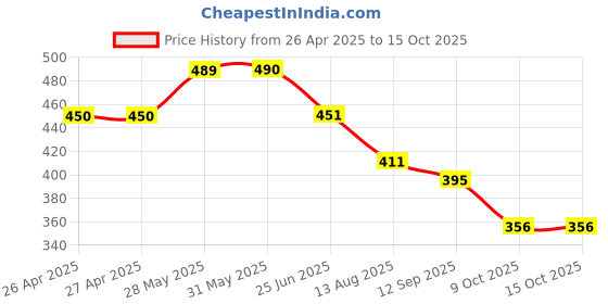 firstcry.com Lil Lollipop Spidy Kids Text Designed With Double Velcro Closure Sandals - Pink lil lollipop Price History Graph from 26 Apr 2025 to 15 Oct 2025