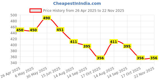 firstcry.com Lil Lollipop Spidy Kids Text Designed With Double Velcro Closure Sandals - Pink lil lollipop Price History Graph from 26 Apr 2025 to 22 Nov 2025