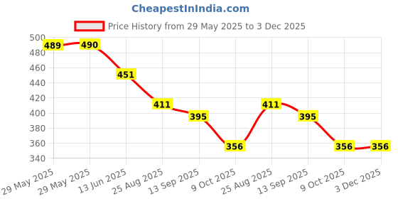 firstcry.com Lil Lollipop Spidy Kids Text Designed With Double Velcro Closure Sandals - Pink lil lollipop Price History Graph from 29 May 2025 to 3 Dec 2025