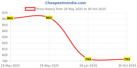 firstcry.com Lil Lollipop Star Designed & Colour Blocked Lace Tie Up Shoes - Off White lil lollipop Price History Graph from 29 May 2025 to 29 Oct 2025