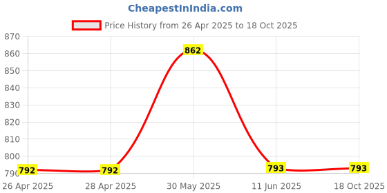 firstcry.com Lil Lollipop Star Designed & Colour Blocked Lace Tie Up Shoes - Off White lil lollipop Price History Graph from 26 Apr 2025 to 18 Oct 2025