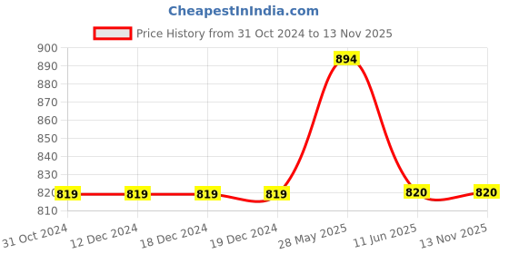 firstcry.com Lil Lollipop Stone Detailed Fur Embellished Glossy & Zipper Party Boots With Light - Black lil lollipop Price History Graph from 31 Oct 2024 to 13 Nov 2025