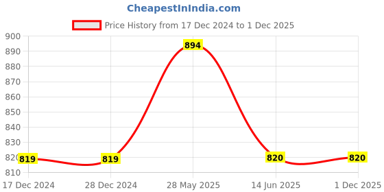 firstcry.com Lil Lollipop Stone Detailed Fur Embellished Glossy & Zipper Party Boots With Light - Red lil lollipop Price History Graph from 17 Dec 2024 to 30 Nov 2025