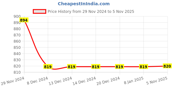 firstcry.com Lil Lollipop Stone Detailed Fur Embellished Glossy & Zipper Party Boots With Light - White lil lollipop Price History Graph from 29 Nov 2024 to 5 Nov 2025