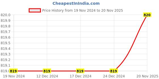 firstcry.com Lil Lollipop Stone Detailed Fur Embellished Zipper Party Boots With LED Light & Glossy Finish - Black lil lollipop Price History Graph from 19 Nov 2024 to 20 Nov 2025