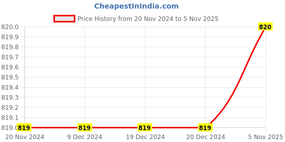 firstcry.com Lil Lollipop Stone Detailed Fur Embellished Zipper Party Boots With LED Light & Glossy Finish - Gold lil lollipop Price History Graph from 20 Nov 2024 to 5 Nov 2025
