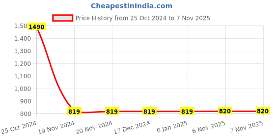 firstcry.com Lil Lollipop Stone Detailed Fur Embellished Zipper Party Boots With LED Light - Light Brown lil lollipop Price History Graph from 25 Oct 2024 to 7 Nov 2025