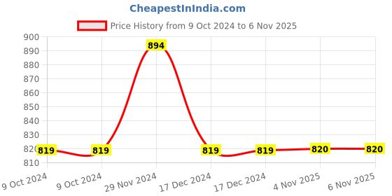 firstcry.com Lil Lollipop Stone Detailed Fur Embellished Zipper Party Boots With LED Light - Light Brown lil lollipop Price History Graph from 9 Oct 2024 to 6 Nov 2025