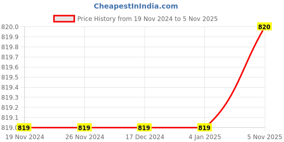 firstcry.com Lil Lollipop Stone Detailed Fur Embellished Zipper Party Boots With LED Light - Light Brown lil lollipop Price History Graph from 19 Nov 2024 to 5 Nov 2025