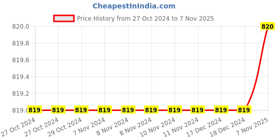 firstcry.com Lil Lollipop Stone Detailed Fur Embellished Zipper Party Boots With Light & Glossy Finish - Black lil lollipop Price History Graph from 27 Oct 2024 to 7 Nov 2025