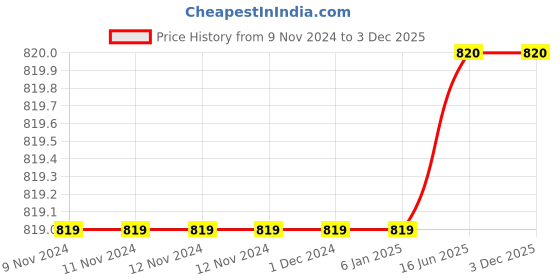 firstcry.com Lil Lollipop Stone Detailed Fur Embellished Zipper Party Boots With Light & Glossy Finish - Brown lil lollipop Price History Graph from 9 Nov 2024 to 2 Dec 2025