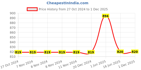 firstcry.com Lil Lollipop Stone Detailed Fur Embellished Zipper Party Boots With Light & Glossy Finish - Pink lil lollipop Price History Graph from 27 Oct 2024 to 1 Dec 2025