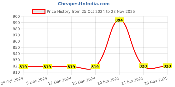 firstcry.com Lil Lollipop Stone Detailed Fur Embellished Zipper Party Boots With Light & Glossy Finish  - Pink lil lollipop Price History Graph from 25 Oct 2024 to 28 Nov 2025