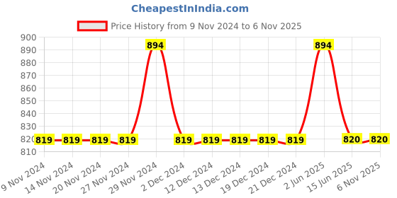 firstcry.com Lil Lollipop Stone Detailed Fur Embellished Zipper Party Boots With Light & Glossy Finish - Silver lil lollipop Price History Graph from 9 Nov 2024 to 6 Nov 2025