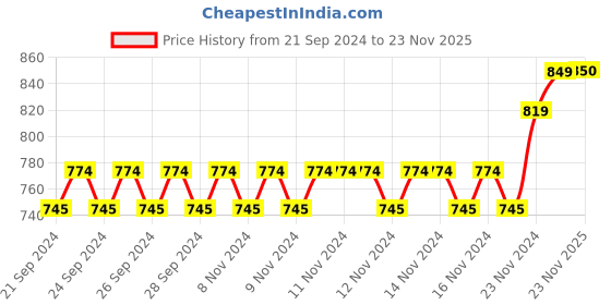 firstcry.com Lil Lollipop Stone Detailed Fur Embellished Zipper Party Boots With Light & Glossy Finish - White lil lollipop Price History Graph from 21 Sep 2024 to 23 Nov 2025